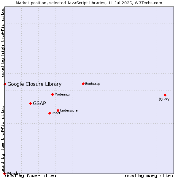 Market position of GSAP vs. Google Closure Library vs. Marko