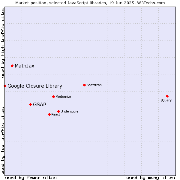 Market position of GSAP vs. MathJax vs. Google Closure Library