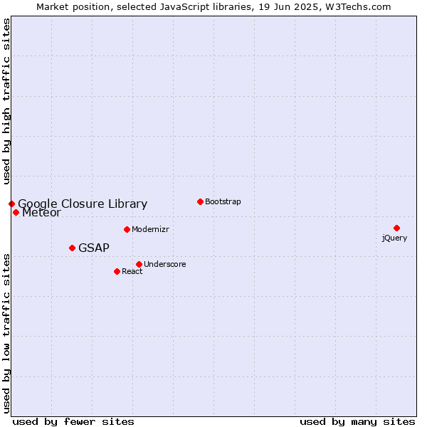Market position of GSAP vs. Meteor vs. Google Closure Library