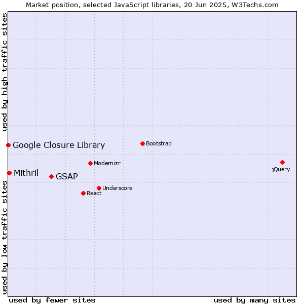 Market position of GSAP vs. Mithril vs. Google Closure Library