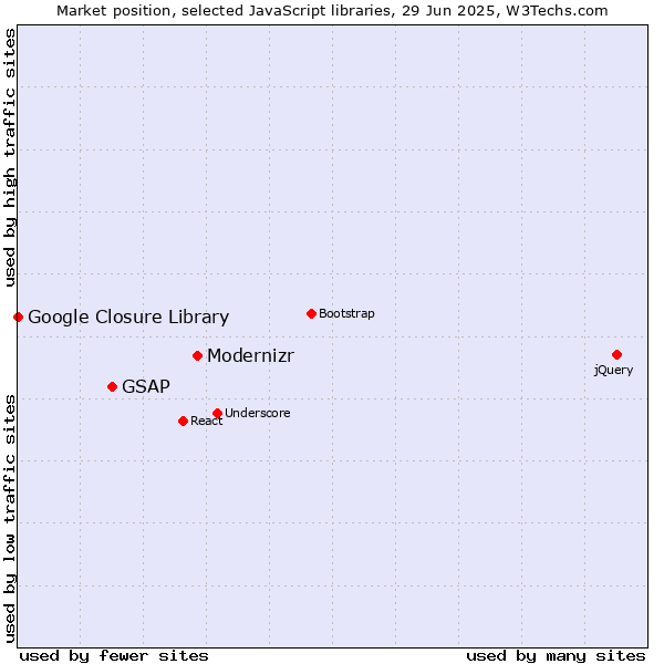 Market position of Modernizr vs. GSAP vs. Google Closure Library