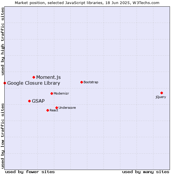 Market position of Moment.js vs. GSAP vs. Google Closure Library