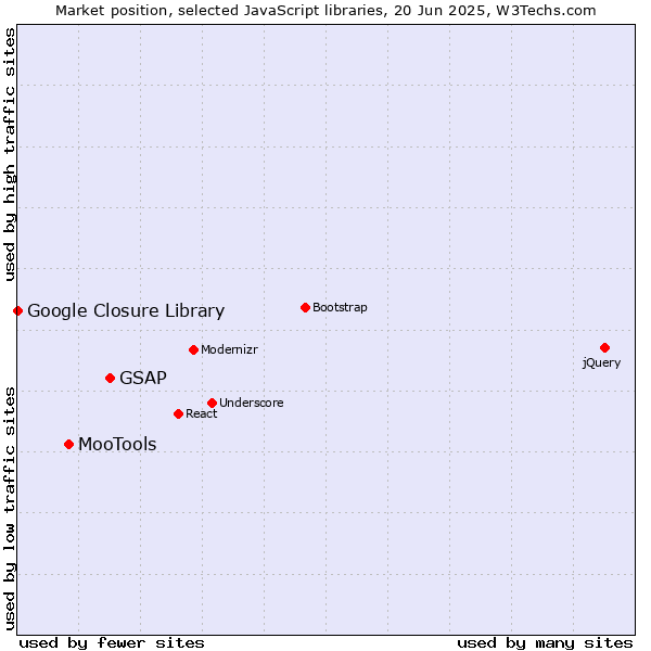 Market position of GSAP vs. MooTools vs. Google Closure Library