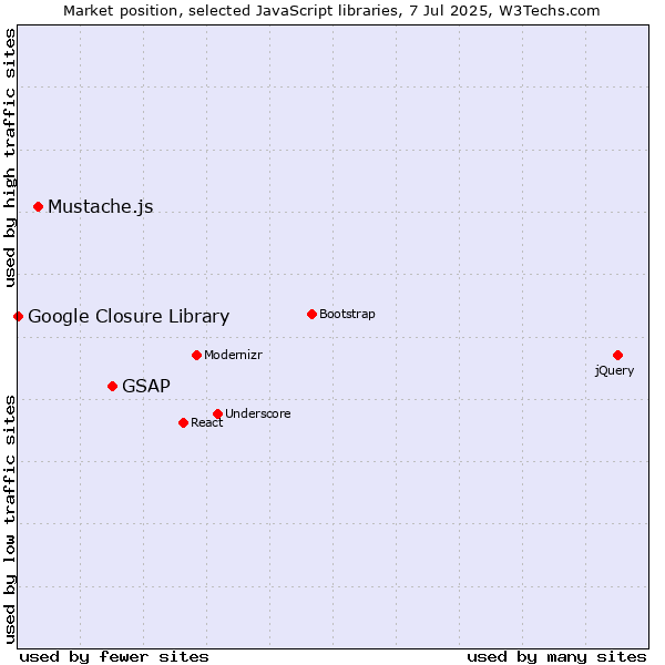 Market position of GSAP vs. Mustache.js vs. Google Closure Library