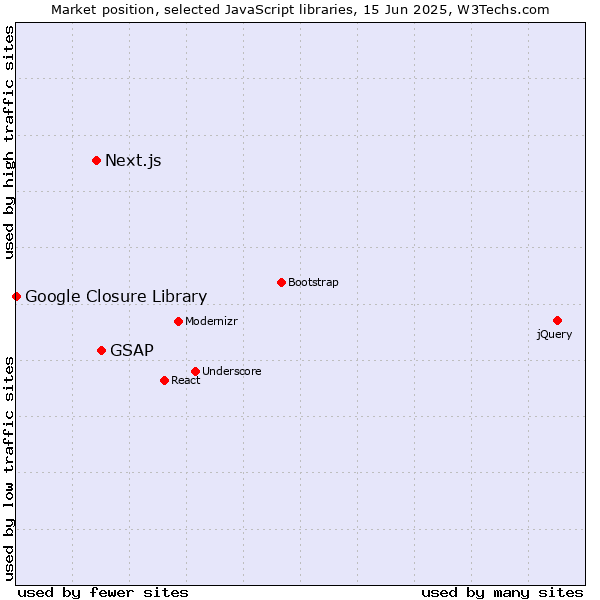 Market position of GSAP vs. Next.js vs. Google Closure Library