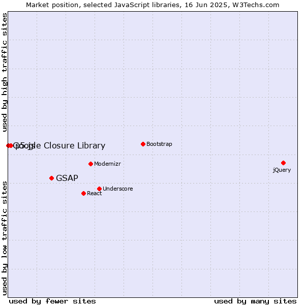 Market position of GSAP vs. p5.js vs. Google Closure Library
