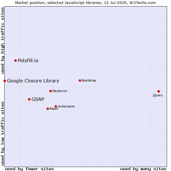 Market position of GSAP vs. Polyfill.io vs. Google Closure Library