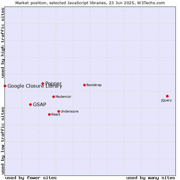 Market position of Popper vs. GSAP vs. Google Closure Library