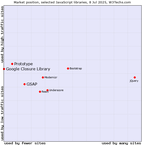 Market position of GSAP vs. Prototype vs. Google Closure Library