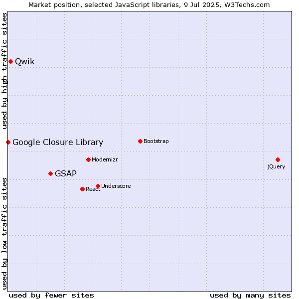 Market position of GSAP vs. Qwik vs. Google Closure Library