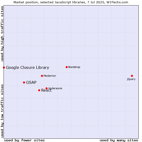 Market position of React vs. GSAP vs. Google Closure Library