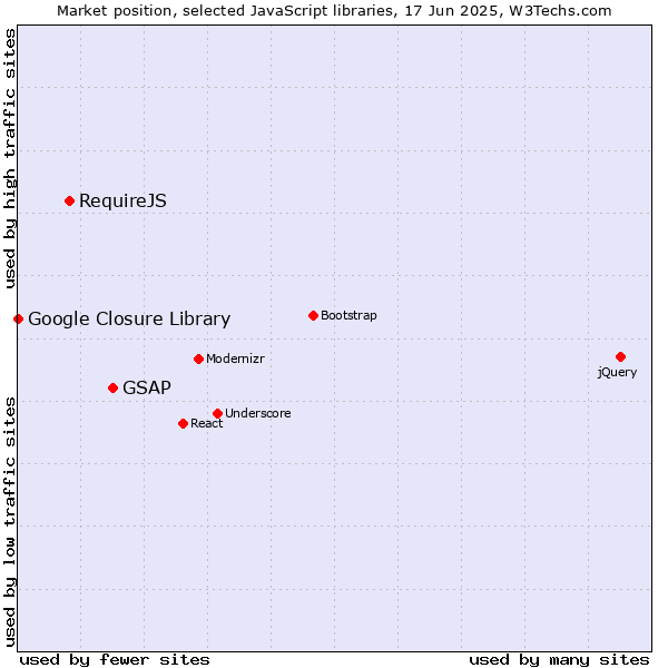 Market position of GSAP vs. RequireJS vs. Google Closure Library