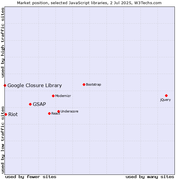 Market position of GSAP vs. Riot vs. Google Closure Library