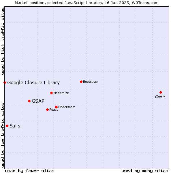 Market position of GSAP vs. Sails vs. Google Closure Library