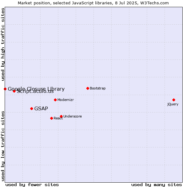 Market position of GSAP vs. Script.aculo.us vs. Google Closure Library
