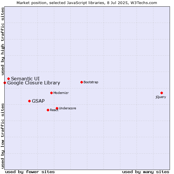 Market position of GSAP vs. Semantic UI vs. Google Closure Library