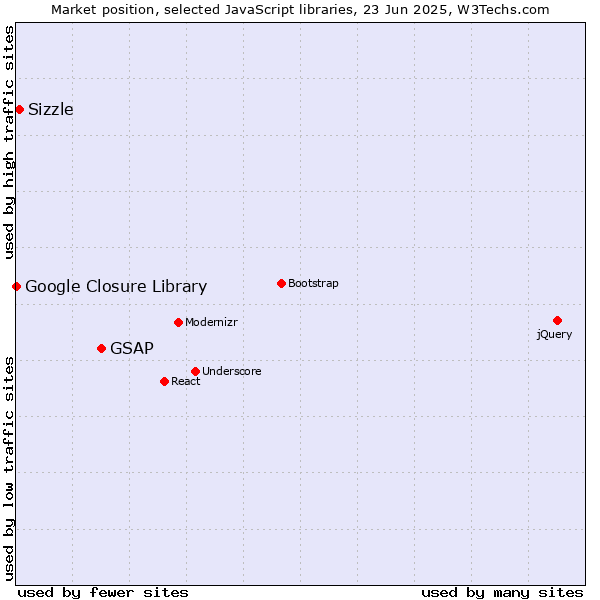 Market position of GSAP vs. Sizzle vs. Google Closure Library