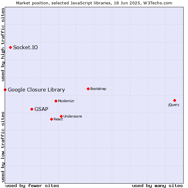 Market position of GSAP vs. Socket.IO vs. Google Closure Library