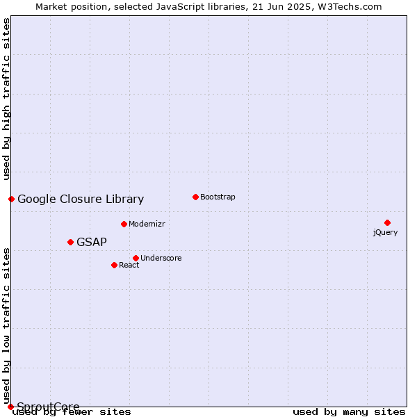Market position of GSAP vs. Google Closure Library vs. SproutCore