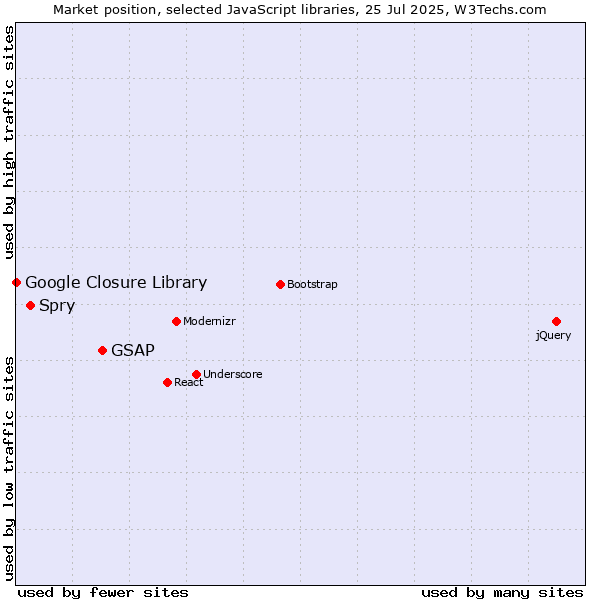 Market position of GSAP vs. Spry vs. Google Closure Library