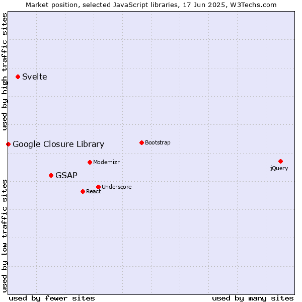 Market position of GSAP vs. Svelte vs. Google Closure Library