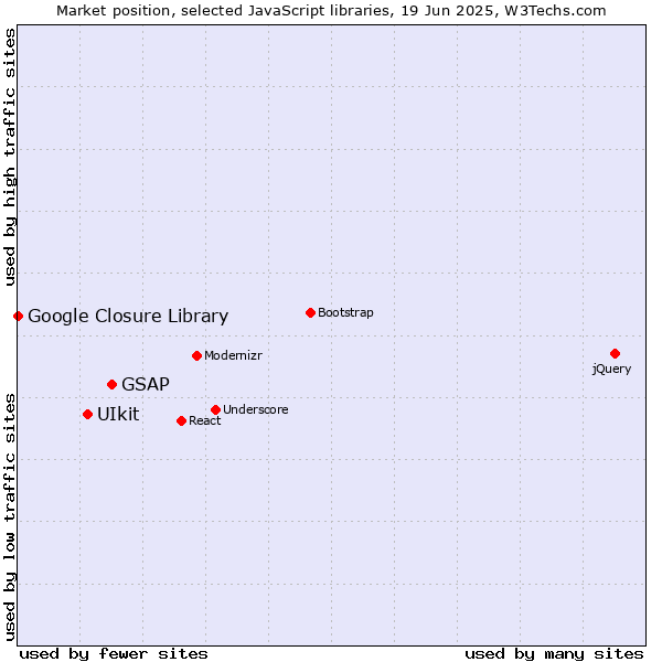 Market position of GSAP vs. UIkit vs. Google Closure Library