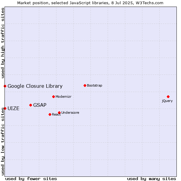 Market position of GSAP vs. Google Closure Library vs. UIZE