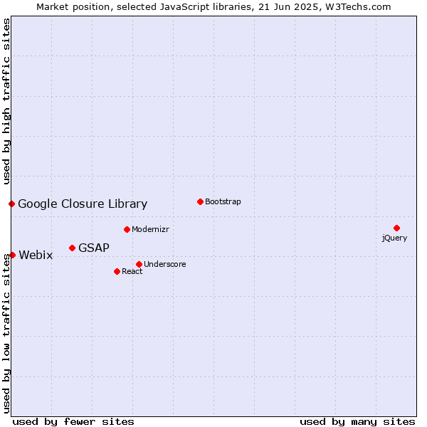 Market position of GSAP vs. Webix vs. Google Closure Library