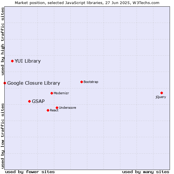 Market position of GSAP vs. YUI Library vs. Google Closure Library