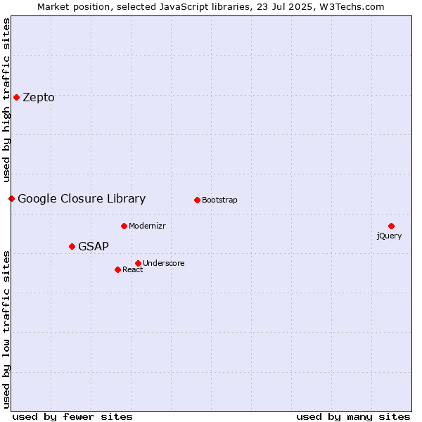 Market position of GSAP vs. Zepto vs. Google Closure Library