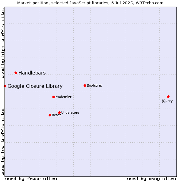 Market position of Handlebars vs. Google Closure Library