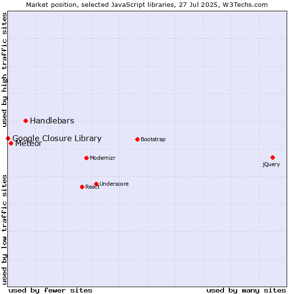 Market position of Handlebars vs. Meteor vs. Google Closure Library