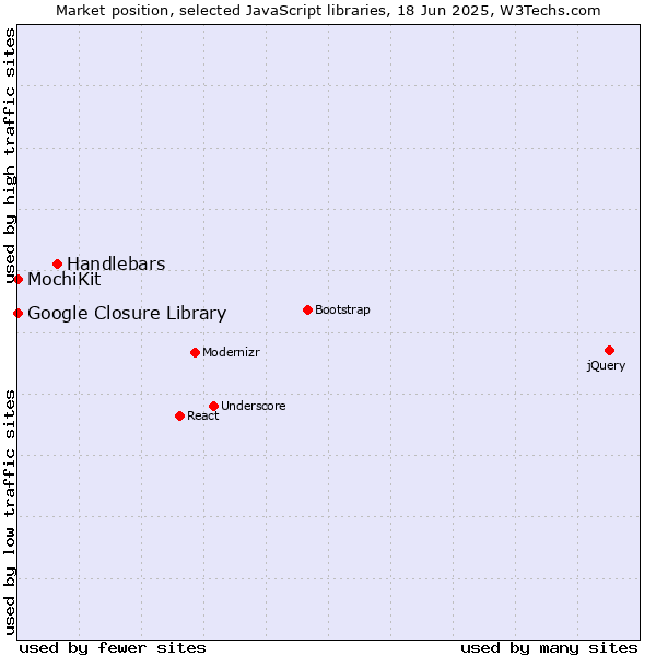 Market position of Handlebars vs. MochiKit vs. Google Closure Library