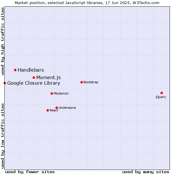 Market position of Moment.js vs. Handlebars vs. Google Closure Library