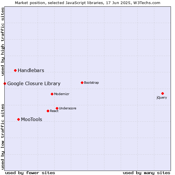 Market position of MooTools vs. Handlebars vs. Google Closure Library