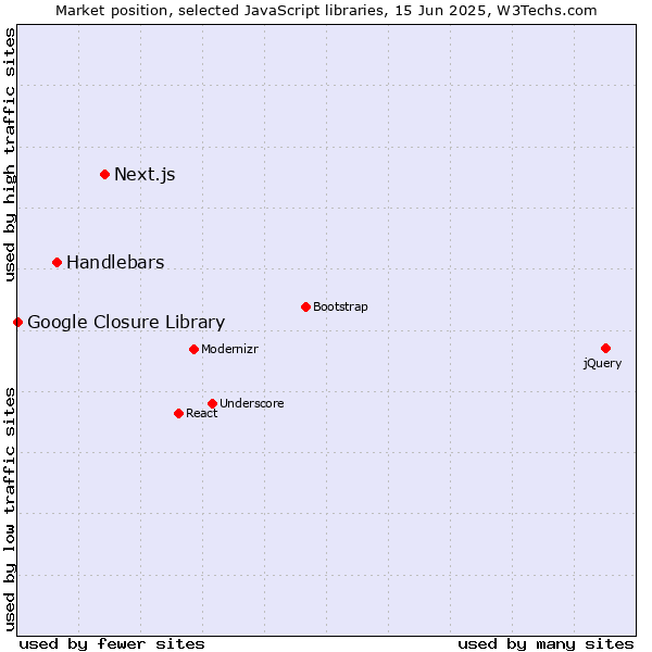 Market position of Next.js vs. Handlebars vs. Google Closure Library