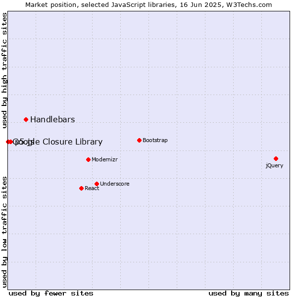 Market position of Handlebars vs. p5.js vs. Google Closure Library