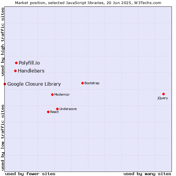 Market position of Polyfill.io vs. Handlebars vs. Google Closure Library
