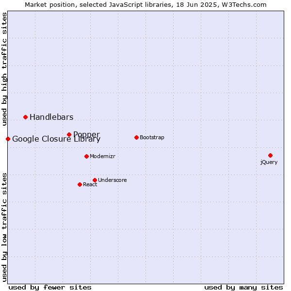 Market position of Popper vs. Handlebars vs. Google Closure Library