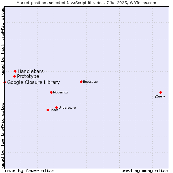 Market position of Handlebars vs. Prototype vs. Google Closure Library