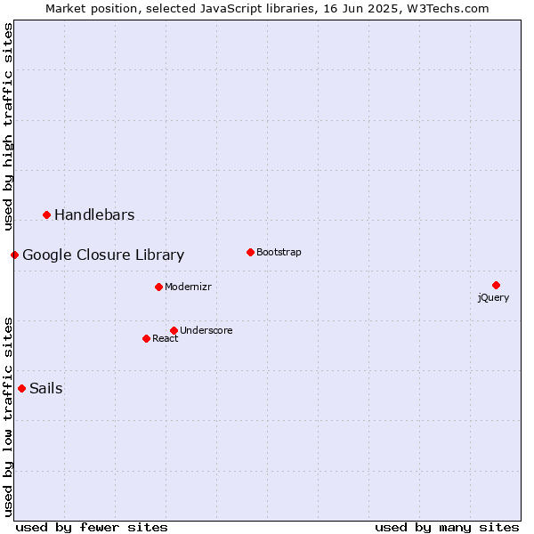 Market position of Handlebars vs. Sails vs. Google Closure Library