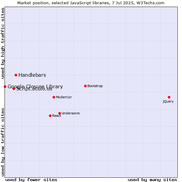 Market position of Handlebars vs. Script.aculo.us vs. Google Closure Library