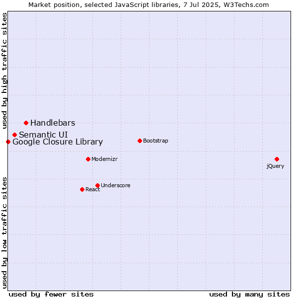 Market position of Handlebars vs. Semantic UI vs. Google Closure Library