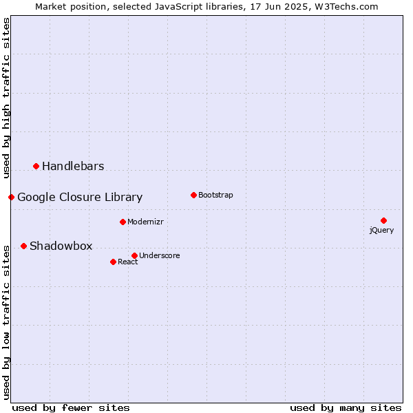 Market position of Handlebars vs. Shadowbox vs. Google Closure Library