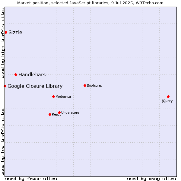 Market position of Handlebars vs. Sizzle vs. Google Closure Library
