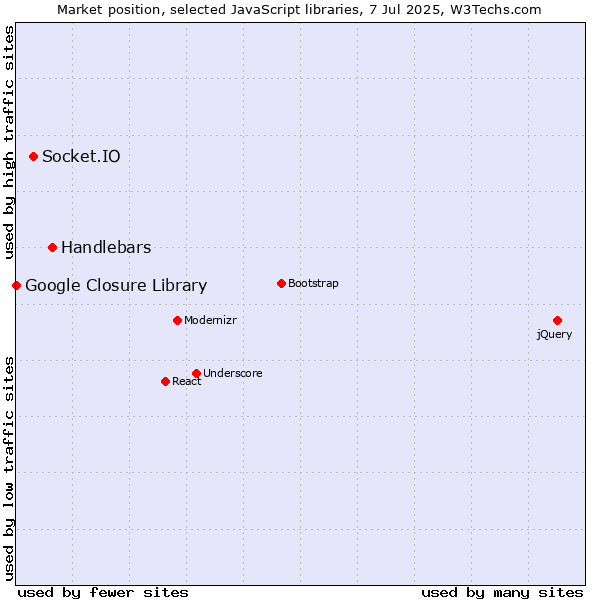Market position of Handlebars vs. Socket.IO vs. Google Closure Library
