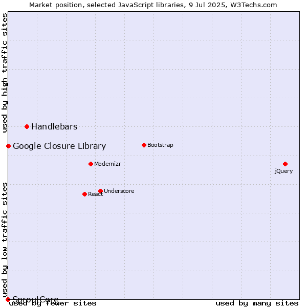 Market position of Handlebars vs. Google Closure Library vs. SproutCore