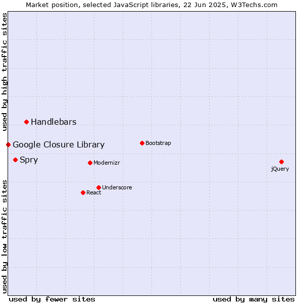 Market position of Handlebars vs. Spry vs. Google Closure Library