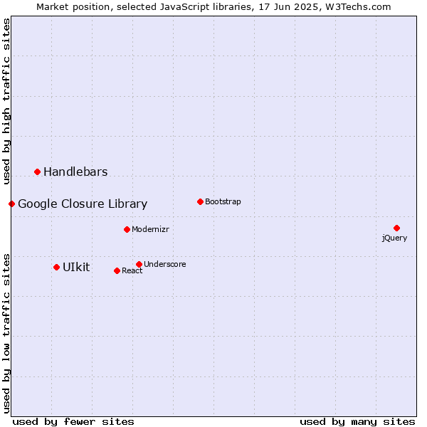 Market position of UIkit vs. Handlebars vs. Google Closure Library