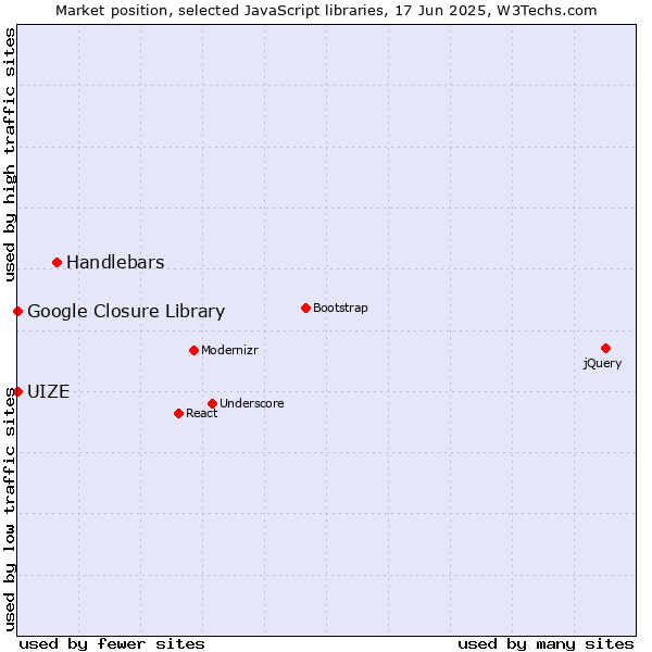 Market position of Handlebars vs. Google Closure Library vs. UIZE